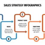 Developing Sales Strategies