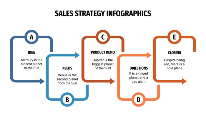 Developing Sales Strategies