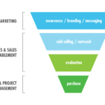 Creating a Sales Enablement Content Library