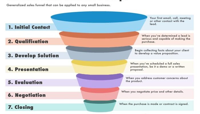 Understanding Sales Funnels