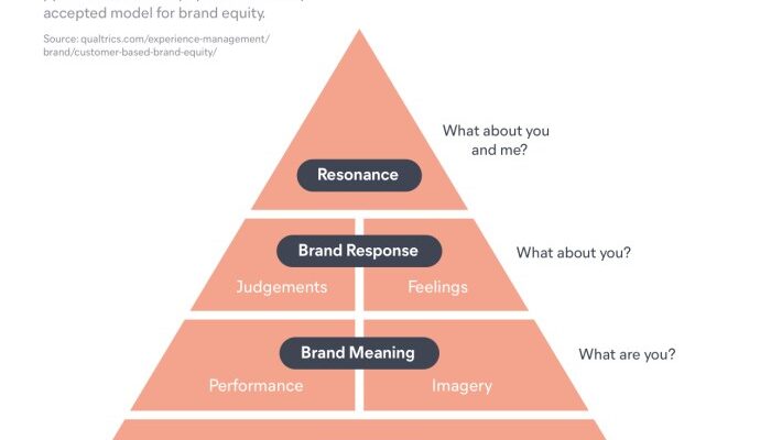 Building Brand Equity