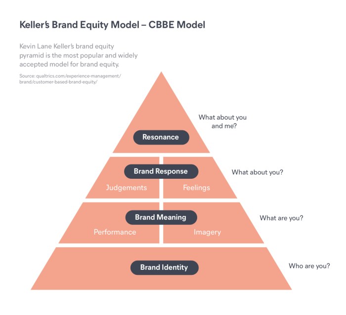 Building Brand Equity