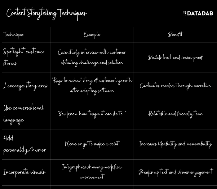 Creating Content with Storytelling Techniques