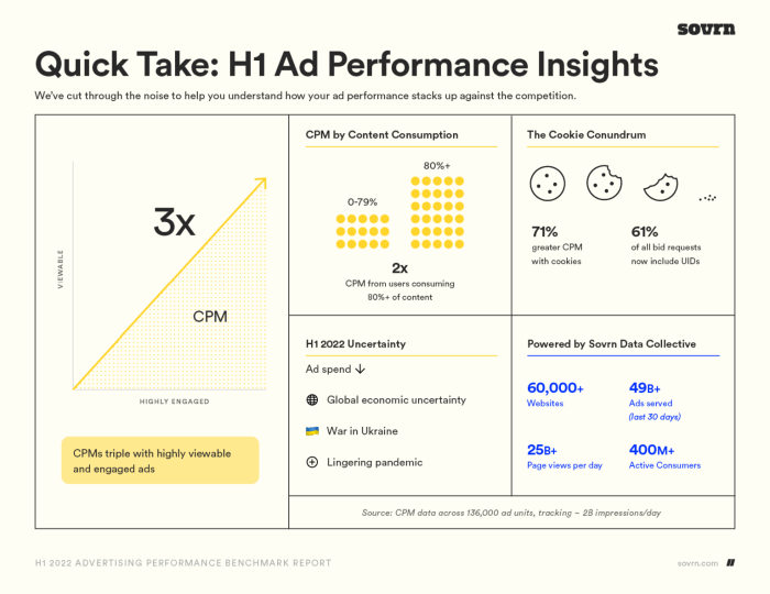 Using Data to Improve Ad Performance