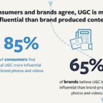 Using User-Generated Content