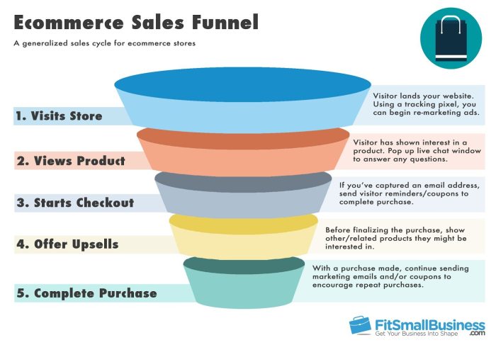 Sales Funnel Optimization