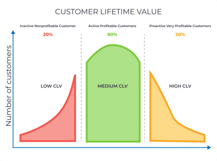 Understanding Lifetime Customer Value