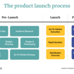 Developing Product Launch Plans