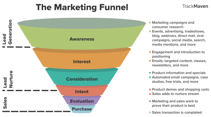 Building a Marketing Funnel