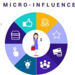 Using Micro-Influencers in Marketing