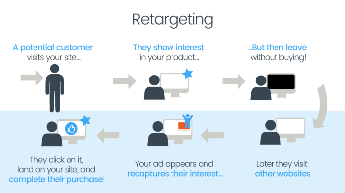 Retargeting Ads Guide