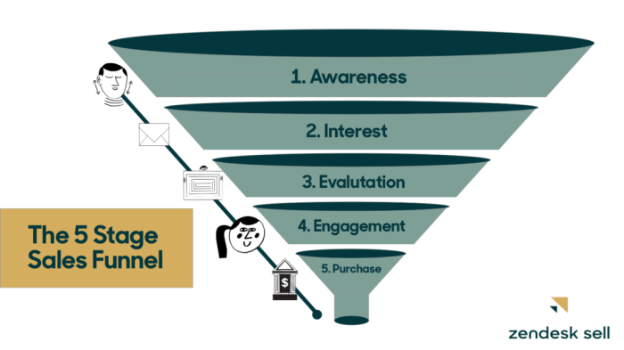 Building a Lead Generation Funnel