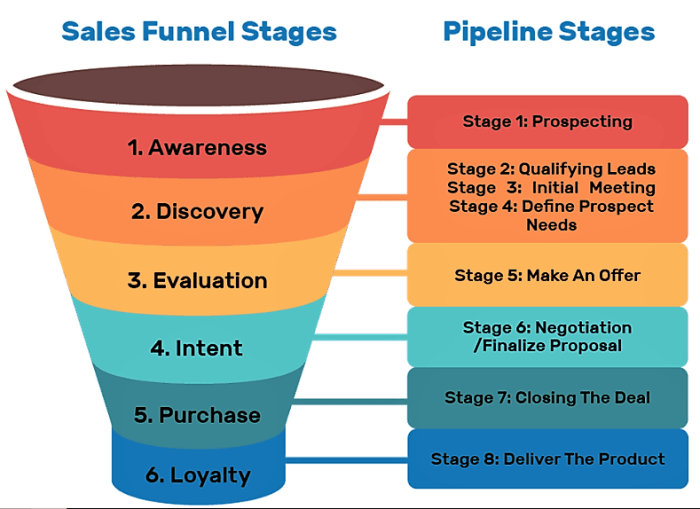 Understanding the Sales Pipeline