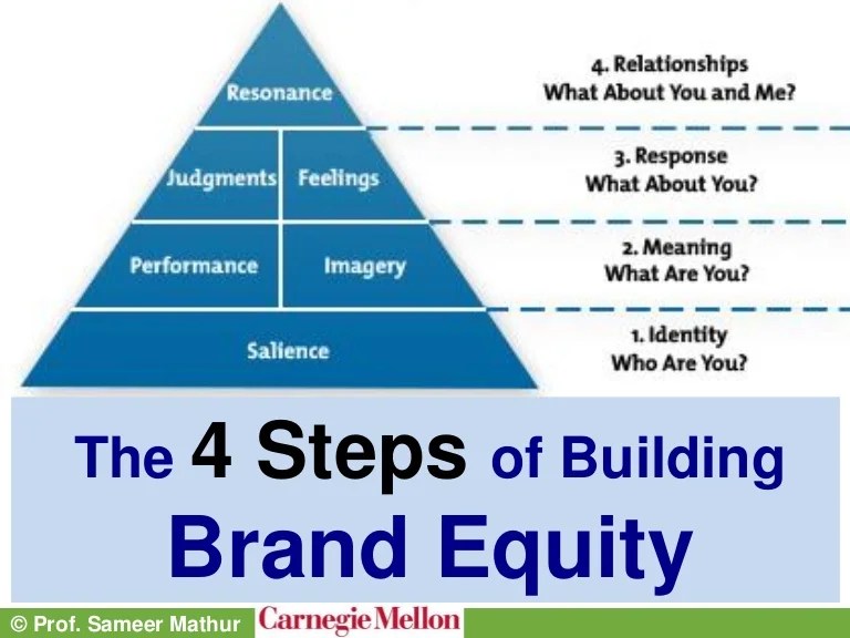 Building Brand Equity