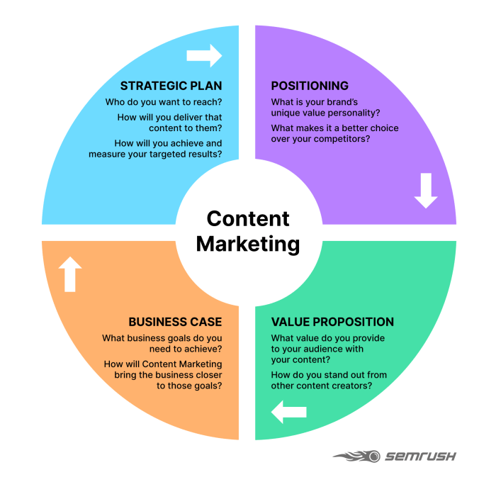 Content Marketing Strategy