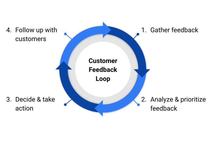 Feedback loop customer kaizen development insights ensure going way right