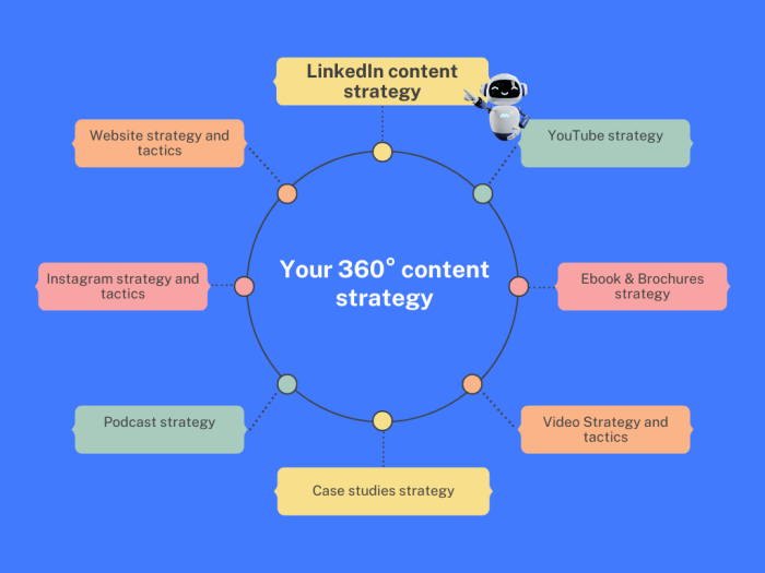 Creating a LinkedIn Content Strategy