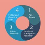 Customer Feedback Loops