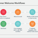 Building a Marketing Automation Workflow