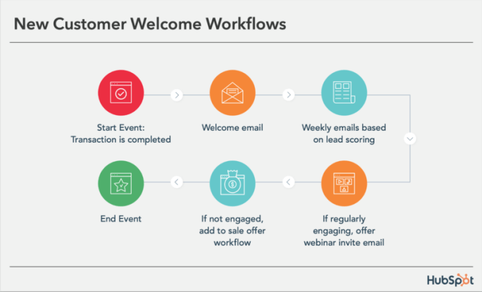 Building a Marketing Automation Workflow