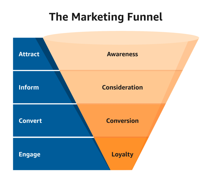 Building an Email Marketing Funnel